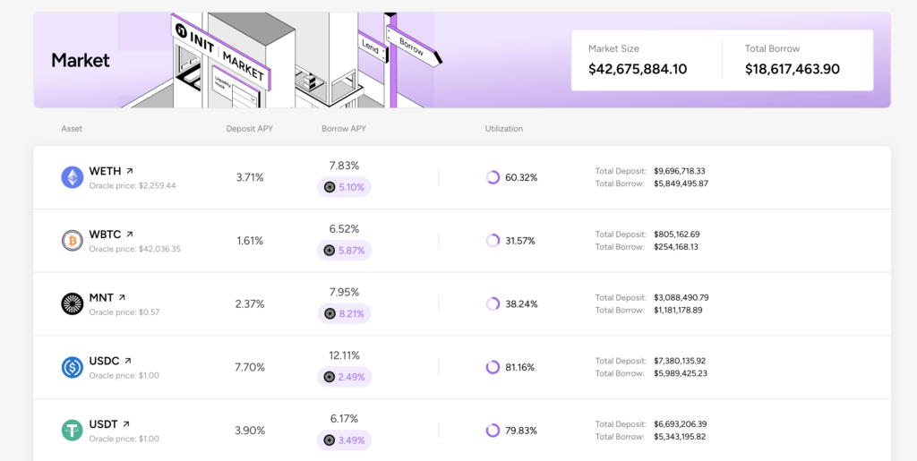 Ecosystem on Mantle - INIT Capital