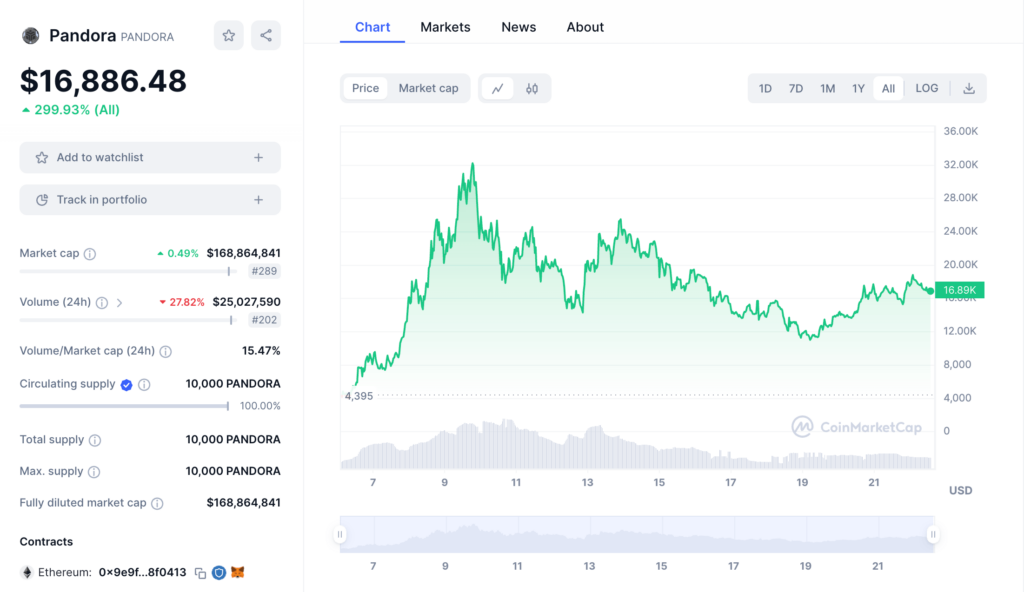 Pandora token price