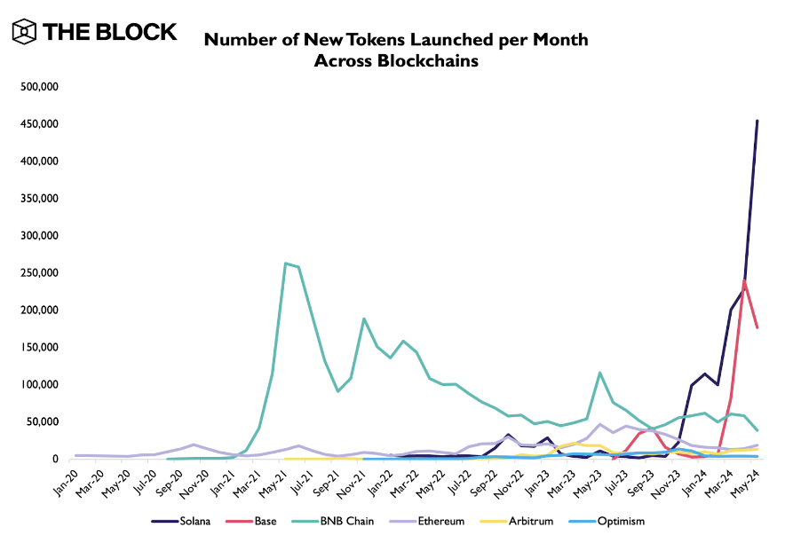 Number of new tokens launched per month