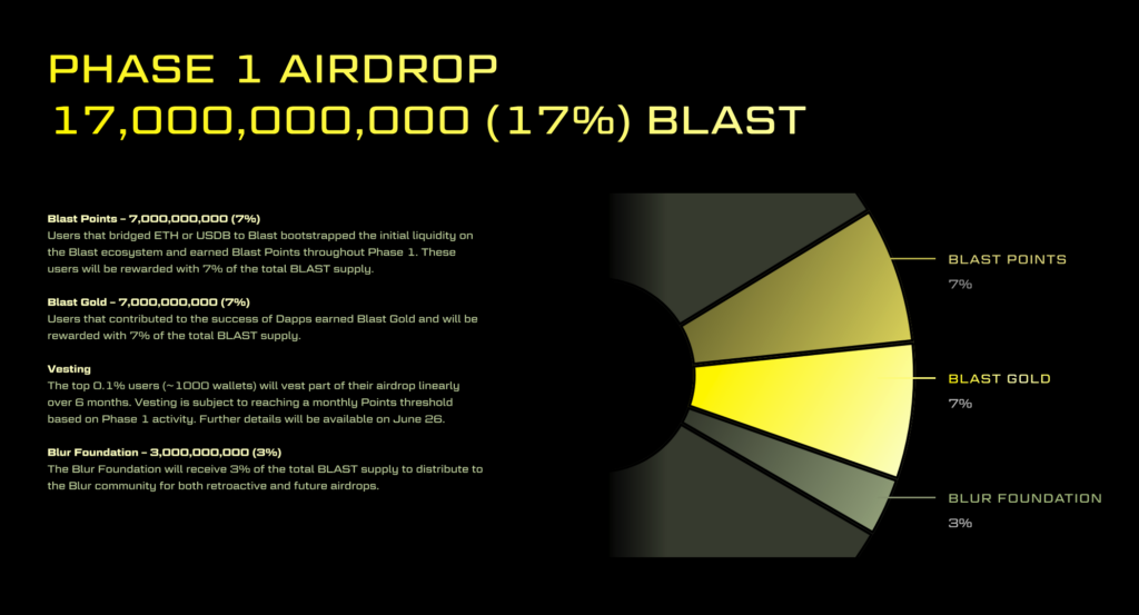 $Blast Phase1 Airdrop